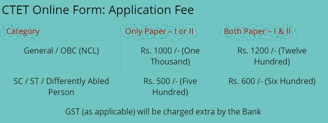 CTET- Online form 2020 and syllabus for paper 